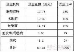 烟草委员会力破僵局帝国持续威胁烟农将来