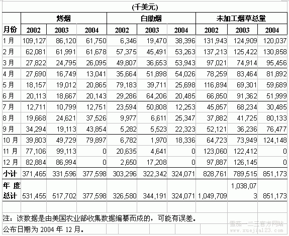 2002-2004美国出口的未加工烟草金额