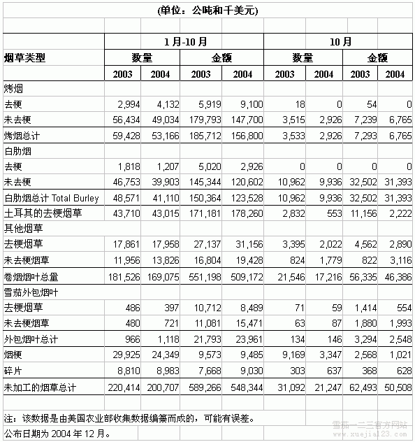 美国惯例进口的未加工烟草类型