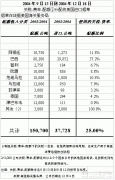 关税 费率 配额分配的美国进口烟草