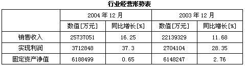 2004年12月烟草成品业运营局势分析