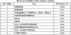 烟草业年人均薪酬收入位居厦门各行业首位