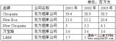 埃及卷烟市场： 东方烟草公司的国际