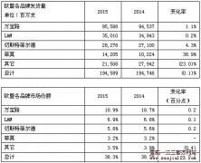 菲莫世界2015财年卷烟发货量略降